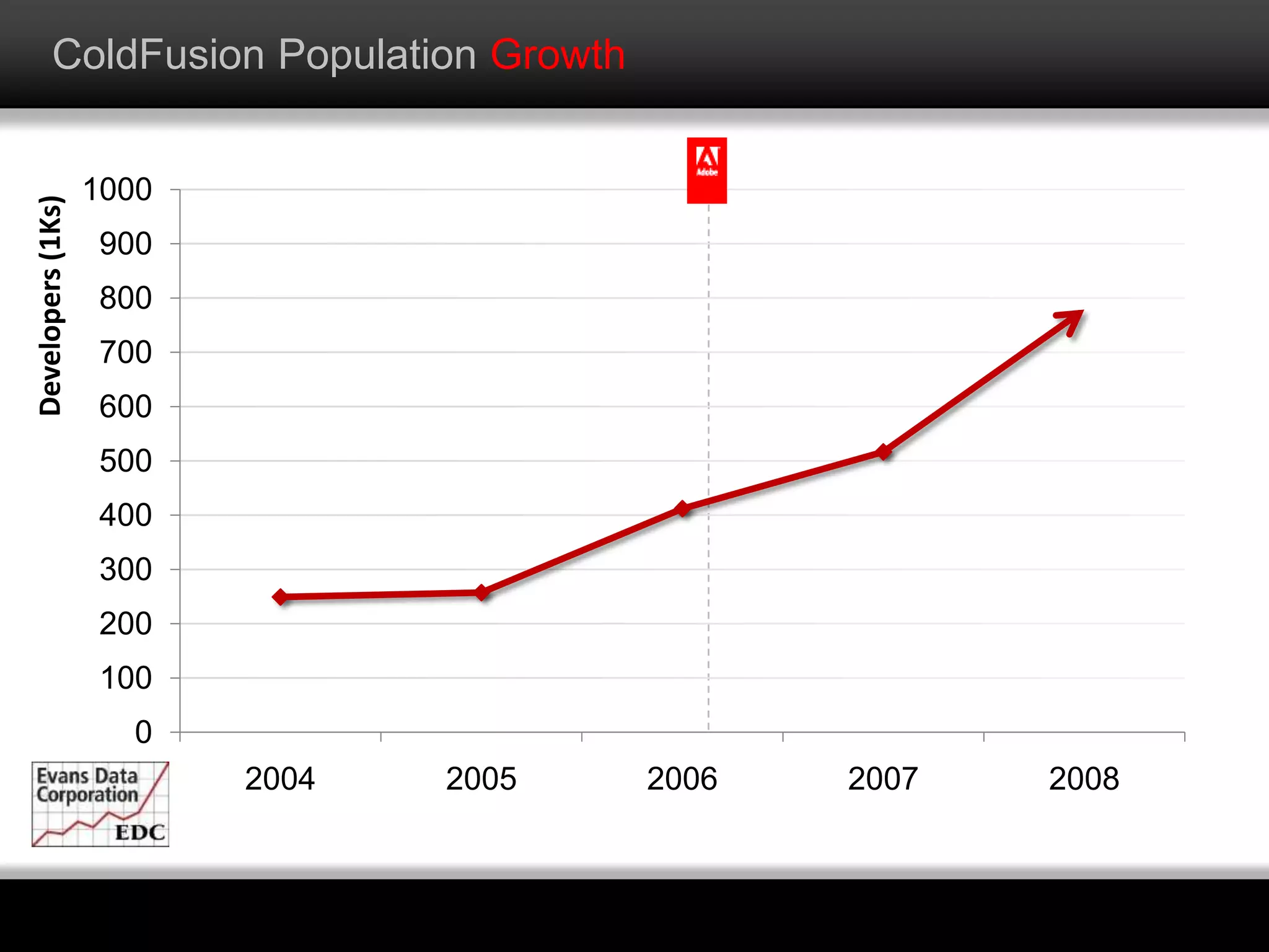 ColdFusion Population Growth