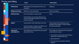 Difference - Price
Pricing and billing
 