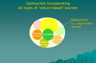 Geotourism incorporating
all types of ‘nature-based’ tourism
Sightseeing
Cuisine
Agritourism
Indigenous
Tourism
Heritage
Tourism
Cultural
Tourism
ECOTOURISM
Geotourism
i.e. ‘experiential
tourism’
 