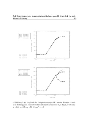 º¾ Ö ÒÙÒ Ö Ù Ò×Ø Ú Ö Ò ÙÒ Ñ º ¾º½ ´ µ Ñ Ø
Ð Ò Ö ÙÒ ¿
0.0 1.0 2.0 3.0
TOTAL TIME
-50.
0.
50.
100.
150.
200.
250.
300.PRINCIPALSTRESS-SP2
XMIN 1.000E-02
XMAX 3.000E+00
YMIN -2.587E-13
YMAX 2.273E+02
s01node_45
s02node_45
s03node_45
s04node_45
0.0 1.0 2.0 3.0
TOTAL TIME
-50.
0.
50.
100.
150.
200.
250.
300.
PRINCIPALSTRESS-SP2
XMIN 1.000E-02
XMAX 3.000E+00
YMIN -4.105E-13
YMAX 2.702E+02
s01node_9
s02node_9
s03node_9
s04node_9
Ð ÙÒ º¿ Î Ö Ð Ö À ÙÔØ×Ô ÒÒÙÒ Ò ËÈ¾ Ò Ò ÃÒÓØ Ò ÙÒ
Ò Ò Ø ÚÓÒ ÙÒØ Ö× Ð Ñ ÓÐÞ Ò×Ô Ð × ¼¸½ ¼¸¾ ¼¸¿ ¼¸ ÑÑ
¼¸¿ ¼¸ Ò ¼ Æ»ÑÑ
¾
¸ ¼
 