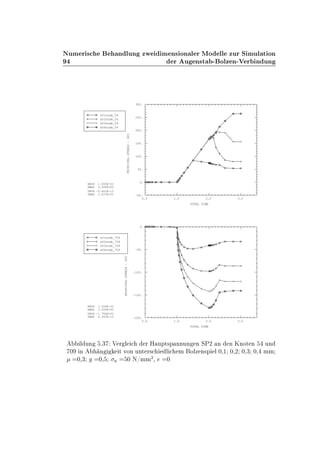 ÆÙÑ Ö × Ò ÐÙÒ ÞÛ Ñ Ò× ÓÒ Ð Ö ÅÓ ÐÐ ÞÙÖ Ë ÑÙÐ Ø ÓÒ
Ö Ù Ò×Ø ¹ ÓÐÞ Ò¹Î Ö Ò ÙÒ
0.0 1.0 2.0 3.0
TOTAL TIME
-50.
0.
50.
100.
150.
200.
250.
300.
PRINCIPALSTRESS-SP2
XMIN 1.000E-02
XMAX 3.000E+00
YMIN -5.401E-13
YMAX 2.637E+02
s01node_54
s02node_54
s03node_54
s04node_54
0.0 1.0 2.0 3.0
TOTAL TIME
-200.
-150.
-100.
-50.
0.
PRINCIPALSTRESS-SP2
XMIN 1.000E-02
XMAX 3.000E+00
YMIN -1.784E+02
YMAX 4.397E-12
s01node_709
s02node_709
s03node_709
s04node_709
Ð ÙÒ º¿ Î Ö Ð Ö À ÙÔØ×Ô ÒÒÙÒ Ò ËÈ¾ Ò Ò ÃÒÓØ Ò ÙÒ
¼ Ò Ò Ø ÚÓÒ ÙÒØ Ö× Ð Ñ ÓÐÞ Ò×Ô Ð ¼¸½ ¼¸¾ ¼¸¿ ¼¸ ÑÑ
¼¸¿ ¼¸ Ò ¼ Æ»ÑÑ
¾
¸ ¼
 