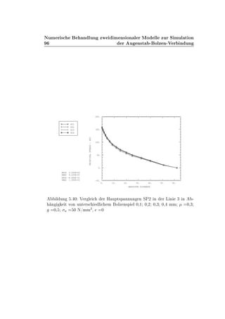 ÆÙÑ Ö × Ò ÐÙÒ ÞÛ Ñ Ò× ÓÒ Ð Ö ÅÓ ÐÐ ÞÙÖ Ë ÑÙÐ Ø ÓÒ
Ö Ù Ò×Ø ¹ ÓÐÞ Ò¹Î Ö Ò ÙÒ
0. 10. 20. 30. 40. 50. 60.
ABSOLUTE DISTANCE
-50.
0.
50.
100.
150.
200.
PRINCIPALSTRESS-SP2
XMIN 0.000E+00
XMAX 6.200E+01
YMIN -4.400E-01
YMAX 1.585E+02
S01
S02
S03
S04
Ð ÙÒ º ¼ Î Ö Ð Ö À ÙÔØ×Ô ÒÒÙÒ Ò ËÈ¾ Ò Ö Ä Ò ¿ Ò ¹
Ò Ø ÚÓÒ ÙÒØ Ö× Ð Ñ ÓÐÞ Ò×Ô Ð ¼¸½ ¼¸¾ ¼¸¿ ¼¸ ÑÑ ¼¸¿
¼¸ Ò ¼ Æ»ÑÑ
¾
¸ ¼
 