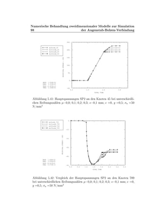 ÆÙÑ Ö × Ò ÐÙÒ ÞÛ Ñ Ò× ÓÒ Ð Ö ÅÓ ÐÐ ÞÙÖ Ë ÑÙÐ Ø ÓÒ
Ö Ù Ò×Ø ¹ ÓÐÞ Ò¹Î Ö Ò ÙÒ
0.0 1.0 2.0 3.0
TOTAL TIME
-50.
0.
50.
100.
150.
200.
250.
PRINCIPALSTRESS-SP2
XMIN 1.000E-02
XMAX 3.000E+00
YMIN -2.587E-13
YMAX 2.266E+02
mu0node_45
mu01node_45
mu02node_45
mu03node_45
Ð ÙÒ º ½ À ÙÔØ×Ô ÒÒÙÒ Ò ËÈ¾ Ò Ò ÃÒÓØ Ò ÙÒØ Ö× Ð ¹
Ò Ê ÙÒ ×Þ Ð Ò ¼¸¼ ¼¸½ ¼¸¾ ¼¸¿ × ¼¸½ ÑÑ ¼¸ ¼¸ Ò ¼
Æ»ÑÑ
¾
0.0 0.5 1.0 1.5 2.0 2.5 3.0 3.5
TOTAL TIME
-50.
-40.
-30.
-20.
-10.
0.
PRINCIPALSTRESS-SP2
XMIN 1.000E-02
XMAX 3.000E+00
YMIN -4.957E+01
YMAX 8.673E-13
mu0node_709
mu01node_709
mu02node_709
mu03node_709
Ð ÙÒ º ¾ Î Ö Ð Ö À ÙÔØ×Ô ÒÒÙÒ Ò ËÈ¾ Ò Ò ÃÒÓØ Ò ¼
ÙÒØ Ö× Ð Ò Ê ÙÒ ×Þ Ð Ò ¼¸¼ ¼¸½ ¼¸¾ ¼¸¿ × ¼¸½ ÑÑ ¼¸
¼¸ Ò ¼ Æ»ÑÑ
¾
 