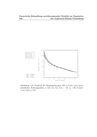 ½¼¼
ÆÙÑ Ö × Ò ÐÙÒ ÞÛ Ñ Ò× ÓÒ Ð Ö ÅÓ ÐÐ ÞÙÖ Ë ÑÙÐ Ø ÓÒ
Ö Ù Ò×Ø ¹ ÓÐÞ Ò¹Î Ö Ò ÙÒ
0. 10. 20. 30. 40. 50. 60.
ABSOLUTE DISTANCE
-50.
0.
50.
100.
150.
200.
PRINCIPALSTRESS-SP2
XMIN 0.000E+00
XMAX 6.200E+01
YMIN -4.742E-01
YMAX 1.871E+02
MU0
MU01
MU02
MU03
Ð ÙÒ º Î Ö Ð Ö À ÙÔØ×Ô ÒÒÙÒ Ò ËÈ¾ Ò Ä Ò ¿ ÙÒØ Ö¹
× Ð Ò Ê ÙÒ ×Þ Ð Ò ¼¸¼ ¼¸½ ¼¸¾ ¼¸¿ ¼¸ Ò ¼ Æ»ÑÑ
¾
¸
× ¼¸½ ÑÑ ¼¸
 