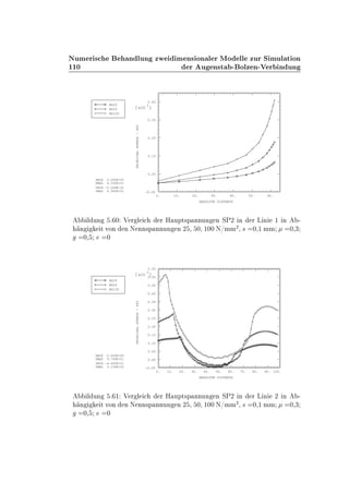 ½½¼
ÆÙÑ Ö × Ò ÐÙÒ ÞÛ Ñ Ò× ÓÒ Ð Ö ÅÓ ÐÐ ÞÙÖ Ë ÑÙÐ Ø ÓÒ
Ö Ù Ò×Ø ¹ ÓÐÞ Ò¹Î Ö Ò ÙÒ
0. 10. 20. 30. 40. 50. 60.
ABSOLUTE DISTANCE
-0.05
0.05
0.15
0.25
0.35
0.45
PRINCIPALSTRESS-SP2
[x10
3
]
XMIN 0.000E+00
XMAX 6.200E+01
YMIN -5.204E-01
YMAX 4.585E+02
NS25
NS50
NS100
Ð ÙÒ º ¼ Î Ö Ð Ö À ÙÔØ×Ô ÒÒÙÒ Ò ËÈ¾ Ò Ö Ä Ò ½ Ò ¹
Ò Ø ÚÓÒ Ò Æ ÒÒ×Ô ÒÒÙÒ Ò ¾ ¸ ¼¸ ½¼¼ Æ»ÑÑ
¾
¸ × ¼¸½ ÑÑ ¼¸¿
¼¸ ¼
0. 10. 20. 30. 40. 50. 60. 70. 80. 90. 100.
ABSOLUTE DISTANCE
-0.05
0.00
0.05
0.10
0.15
0.20
0.25
0.30
0.35
0.40
0.45
0.50
0.55
PRINCIPALSTRESS-SP2
[x10
3
]
XMIN 0.000E+00
XMAX 9.748E+01
YMIN -4.645E+01
YMAX 5.136E+02
NS25
NS50
NS100
Ð ÙÒ º ½ Î Ö Ð Ö À ÙÔØ×Ô ÒÒÙÒ Ò ËÈ¾ Ò Ö Ä Ò ¾ Ò ¹
Ò Ø ÚÓÒ Ò Æ ÒÒ×Ô ÒÒÙÒ Ò ¾ ¸ ¼¸ ½¼¼ Æ»ÑÑ
¾
¸ × ¼¸½ ÑÑ ¼¸¿
¼¸ ¼
 