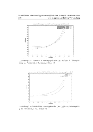 ½½
ÆÙÑ Ö × Ò ÐÙÒ ÞÛ Ñ Ò× ÓÒ Ð Ö ÅÓ ÐÐ ÞÙÖ Ë ÑÙÐ Ø ÓÒ
Ö Ù Ò×Ø ¹ ÓÐÞ Ò¹Î Ö Ò ÙÒ
0
1
2
3
4
5
6
7
8
9
10
11
12
13
14
15
16
0 0.1 0.2 0.3 0.4 0.5 0.6 0.7 0.8 0.9 1
Formzahl
(R-r)/(R+r)
Formzahl in Abhaengigkeit von (R-r)/(R+r) und Nennspannung, Spiel=0.1 mm, e=0
Nennspannung 25 N/mm2
Nennspannung 50 N/mm2
Nennspannung 100 N/mm2
Ð ÙÒ º ÓÖÑÞ Ð Ò Ò Ø ÚÓÒ ´Ê  Öµ ´Ê · Öµ¸ Æ ÒÒ×Ô Ò¹
ÒÙÒ Ð× È Ö Ñ Ø Ö¸ × ¼¸½ ÑÑ ¼¸¿ ¼
0
1
2
3
4
5
6
7
8
9
10
11
12
13
14
15
16
17
18
0 0.1 0.2 0.3 0.4 0.5 0.6 0.7 0.8 0.9 1
Formzahl
(R-r)/(R+r)
Formzahl in Abhaengigkeit von (R-r)/(R+r) und Reibung mu, Spiel=0.1 mm, Nennspannung=50 N/mm2, e=0
mu=0
mu=0.3
DIN 22261 mu=0.3
Ð ÙÒ º ÓÖÑÞ Ð Ò Ò Ø ÚÓÒ ´Ê Öµ ´Ê·Öµ¸ Ê ÙÒ ×Þ Ð
Ð× È Ö Ñ Ø Ö¸ × ¼¸½ ÑÑ ¼
 