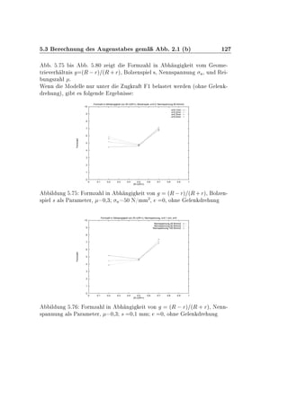 º¿ Ö ÒÙÒ × Ù Ò×Ø × Ñ º ¾º½ ´ µ ½¾
º º × º º ¼ Þ Ø ÓÖÑÞ Ð Ò Ò Ø ÚÓÑ ÓÑ ¹
ØÖ Ú Ö ÐØÒ × ´Ê Öµ ´Ê ·Öµ¸ ÓÐÞ Ò×Ô Ð ×¸ Æ ÒÒ×Ô ÒÒÙÒ Ò¸ ÙÒ Ê ¹
ÙÒ ×Þ Ð º
Ï ÒÒ ÅÓ ÐÐ ÒÙÖ ÙÒØ Ö Ù Ö Ø ½ Ð ×Ø Ø Û Ö Ò ´Ó Ò Ð Ò ¹
Ö ÙÒ µ¸ Ø × ÓÐ Ò Ö Ò ××
0
1
2
3
4
5
6
7
8
9
10
0 0.1 0.2 0.3 0.4 0.5 0.6 0.7 0.8 0.9 1
Formzahl
(R-r)/(R+r)
Formzahl in Abhaengigkeit von (R-r)/(R+r), Bolzenspiel, e=0.0, Nennspannung 50 N/mm2
s=0.1mm
s=0.2mm
s=0.3mm
s=0.4mm
Ð ÙÒ º ÓÖÑÞ Ð Ò Ò Ø ÚÓÒ ´Ê Öµ ´Ê·Öµ¸ ÓÐÞ Ò¹
×Ô Ð × Ð× È Ö Ñ Ø Ö¸ ¼¸¿ Ò ¼ Æ»ÑÑ
¾
¸ ¼¸ Ó Ò Ð Ò Ö ÙÒ
0
1
2
3
4
5
6
7
8
9
10
0 0.1 0.2 0.3 0.4 0.5 0.6 0.7 0.8 0.9 1
Formzahl
(R-r)/(R+r)
Formzahl in Abhaengigkeit von (R-r)/(R+r), Nennspannung, s=0.1 mm, e=0
Nennspannung 25 N/mm2
Nennspannung 50 N/mm2
Nennspannung 100 N/mm2
Ð ÙÒ º ÓÖÑÞ Ð Ò Ò Ø ÚÓÒ ´Ê  Öµ ´Ê · Öµ¸ Æ ÒÒ¹
×Ô ÒÒÙÒ Ð× È Ö Ñ Ø Ö¸ ¼¸¿ × ¼¸½ ÑÑ ¼¸ Ó Ò Ð Ò Ö ÙÒ
 