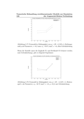 ½¾
ÆÙÑ Ö × Ò ÐÙÒ ÞÛ Ñ Ò× ÓÒ Ð Ö ÅÓ ÐÐ ÞÙÖ Ë ÑÙÐ Ø ÓÒ
Ö Ù Ò×Ø ¹ ÓÐÞ Ò¹Î Ö Ò ÙÒ
0
1
2
3
4
5
6
7
8
9
10
0 0.1 0.2 0.3 0.4 0.5 0.6 0.7 0.8 0.9 1
Formzahl
(R-r)/(R+r)
Formzahl in Abhaengigkeit von (R-r)/(R+r), Reibung, Nennspannung 50 N/mm2, s=0.1 mm,e=0
Reibungszahl 0.0
Reibungszahl 0.3
Ð ÙÒ º ÓÖÑÞ Ð Ò Ò Ø ÚÓÒ ´Ê Öµ ´Ê·Öµ¸ Ê ÙÒ ×¹
Þ Ð Ð× È Ö Ñ Ø Ö¸ × ¼¸½ ÑÑ Ò ¼ Æ»ÑÑ
¾
¸ ¼¸ Ó Ò Ð Ò Ö ÙÒ
Ï ÒÒ ÅÓ ÐÐ ÙÒØ Ö Ù Ö Ø ½ ÙÒ Ö Ö Ø ¾ Ð ×Ø Ø Û Ö Ò
´Ñ Ø Ð Ò Ö ÙÒ µ¸ Ø × ÓÐ Ò Ö Ò ××
0
1
2
3
4
5
6
7
8
9
10
11
12
13
14
15
0 0.1 0.2 0.3 0.4 0.5 0.6 0.7 0.8 0.9 1
Formzahl
(R-r)/(R+r)
Formzahl in Abhaengigkeit von (R-r)/(R+r), Bolzenspiel s, e=0, Nennspannung 50 N/mm2
s=0.1mm
s=0.2mm
s=0.3mm
s=0.4mm
Ð ÙÒ º ÓÖÑÞ Ð Ò Ò Ø ÚÓÒ ´Ê Öµ ´Ê·Öµ¸ ÓÐÞ Ò¹
×Ô Ð × Ð× È Ö Ñ Ø Ö¸ Ò ¼ Æ»ÑÑ
¾
¸ ¼¸ ¼¸¿ Ñ Ø Ð Ò Ö ÙÒ
 