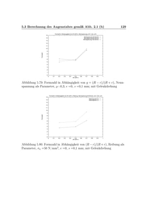 º¿ Ö ÒÙÒ × Ù Ò×Ø × Ñ º ¾º½ ´ µ ½¾
0
1
2
3
4
5
6
7
8
9
10
11
12
13
14
15
0 0.1 0.2 0.3 0.4 0.5 0.6 0.7 0.8 0.9 1
Formzahl
(R-r)/(R+r)
Formzahl in Abhaengigkeit von (R-r)/(R+r), Nennspannung, s=0.1 mm, e=0
Nennspannung 25 N/mm2
Nennspannung 50 N/mm2
Nennspannung 100 N/mm2
Ð ÙÒ º ÓÖÑÞ Ð Ò Ò Ø ÚÓÒ ´Ê  Öµ ´Ê · Öµ¸ Æ ÒÒ¹
×Ô ÒÒÙÒ Ð× È Ö Ñ Ø Ö¸ ¼¸¿ ¼¸ × ¼¸½ ÑÑ Ñ Ø Ð Ò Ö ÙÒ
0
1
2
3
4
5
6
7
8
9
10
11
12
13
14
15
0 0.1 0.2 0.3 0.4 0.5 0.6 0.7 0.8 0.9 1
Formzahl
(R-r)/(R+r)
Formzahl in Abhaengigkeit von (R-r)/(R+r), Reibung, Nennspannung 50 N/mm2, s=0.1 mm, e=0
Reibungszahl 0.0
Reibungszahl 0.3
Ð ÙÒ º ¼ ÓÖÑÞ Ð Ò Ò Ø ÚÓÒ ´Ê Öµ ´Ê·Öµ¸ Ê ÙÒ Ð×
È Ö Ñ Ø Ö¸ Ò ¼ Æ»ÑÑ
¾
¸ ¼¸ × ¼¸½ ÑÑ Ñ Ø Ð Ò Ö ÙÒ
 