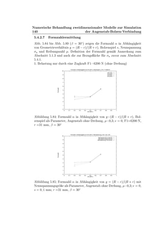 ½ ¼
ÆÙÑ Ö × Ò ÐÙÒ ÞÛ Ñ Ò× ÓÒ Ð Ö ÅÓ ÐÐ ÞÙÖ Ë ÑÙÐ Ø ÓÒ
Ö Ù Ò×Ø ¹ ÓÐÞ Ò¹Î Ö Ò ÙÒ
º º¾º ÓÖÑÞ Ð ÖÑ ØØÐÙÒ
º º × º º ´¬ ¿¼Æµ Þ Ò ÓÖÑÞ Ð « Ò Ò Ø
ÚÓÒ ÓÑ ØÖ Ú Ö ÐØÒ × ´Ê  Öµ ´Ê ·Öµ¸ ÓÐÞ Ò×Ô Ð ×¸ Æ ÒÒ×Ô ÒÒÙÒ
Ò ÙÒ Ê ÙÒ ×Þ Ð º Ò Ø ÓÒ Ö ÓÖÑÞ Ð Ñ ÒÑ Ö ÙÒ ÞÙÑ
× Ò ØØ º½º¿ ÙÒ Ù ÞÙÖ ÞÙ × Ö Ò ÞÙÚÓÖ ÞÙÑ × Ò ØØ
º º½º
½º Ð ×ØÙÒ ÒÙÖ ÙÖ Ò Ù Ö Ø ½ ¾¼¼ Æ ´Ó Ò Ö ÙÒ µ
0
1
2
3
4
5
6
7
8
9
10
0 0.1 0.2 0.3 0.4 0.5 0.6 0.7 0.8 0.9 1
Formzahl
(R-r)/(R+r)
Formzahl in Abhaengigkeit von (R-r)/(R+r), Bolzenspiel s, e=0, F1=6200 N
s=0.1mm
s=0.2mm
s=0.3mm
s=0.4mm
Ð ÙÒ º ÓÖÑÞ Ð « Ò Ò Ø ÚÓÒ ´Ê   Öµ ´Ê · Öµ¸ ÓÐ¹
Þ Ò×Ô Ð Ð× È Ö Ñ Ø Ö¸ Ù Ò×Ø Ó Ò Ö ÙÒ ¸ ¼¸¿ ¼¸ ½ ¾¼¼ Æ¸
Ö ¿½ ÑÑ¸ ¬ ¿¼Æ
0
1
2
3
4
5
6
7
8
9
10
0 0.1 0.2 0.3 0.4 0.5 0.6 0.7 0.8 0.9 1
Formzahl
(R-r)/(R+r)
Formzahl in Abhaengigkeit von (R-r)/(R+r), Nennspannung, s=0.1 mm, e=0
Nennspannung 31 N/mm2
Nennspannung 62 N/mm2
Nennspannung 124 N/mm2
Ð ÙÒ º ÓÖÑÞ Ð « Ò Ò Ø ÚÓÒ ´Ê   Öµ ´Ê · Öµ Ñ Ø
Æ ÒÒ×Ô ÒÒÙÒ × Ö Ð× È Ö Ñ Ø Ö¸ Ù Ò×Ø Ó Ò Ö ÙÒ ¸ ¼¸¿ ¼¸
× ¼ ½ ÑÑ Ö ¿½ ÑÑ¸ ¬ ¿¼Æ
 