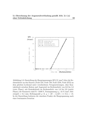 º½ Ö ÒÙÒ Ö Ù Ò×Ø Ú Ö Ò ÙÒ Ñ º ¾º½ ´ µ
Ó Ò Ð Ò Ö ÙÒ
0.0 0.5 1.0 1.5 2.0 2.5
TOTAL TIME
0.
20.
40.
60.
80.
100.
PRINCIPALSTRESS-SP2
XMIN 1.000E-02
XMAX 2.000E+00
YMIN -1.615E-14
YMAX 9.492E+01
normalnode_218
finenode_739
veryfinenode_5250
localfinenode_2272
Rechen Step oder Schritten
SP2
(N/mm²)
(Rechenschritte)
Ð ÙÒ º¿ Ö×Ø ÐÐÙÒ Ö À ÙÔØ×Ô ÒÒÙÒ Ò ËÈ¾ ´Æ»ÑÑ
¾
µ Ö Ê ¹
Ò× Ö ØØ Ò Ò ÃÒÓØ Ò ´ÆÓ ¾½ ¸ ÆÓ ¿ ¸ ÆÓ ¾ ¼¸ ÆÓ ¾¾ ¾µ Ò
Ñ Ð Ò ÄÓ Ö Ò ÙÒØ Ö Ú Ö× Ò Ò Æ ØÞ Ò Ö ÖÙÒ Ò¸ Ó Ò ÃÓÒ¹
Ø Ø ÖÙ ÞÛ × Ò ÓÐÞ Ò ÙÒ Ù Ò×Ø Ñ Ê Ò× Ö ØØ ÚÓÒ ¼¸¼ × ½¸¼
´ Ö×Ø È × µ Ñ Ø ÃÓÒØ Ø ÖÙ Ñ Ê Ò× Ö ØØ ÚÓÒ ½¸¼ × ¾¸¼ ´ÞÛ Ø
È × µ È Ö Ñ Ø Ö × Ò ½ ¿½¼¼ Æ¸ Æ ÒÒ×Ô ÒÒÙÒ Ò ¾ Æ»ÑÑ
¾
¸ ÓÐ¹
Þ Ò×Ô Ð × ¼¸½ ÑÑ Ê ÙÒ ×Þ Ð ¼¸ ´Ê   Öµ ´Ê · Öµ ¼¸ ¼º
ÁÒ Ö Ö×Ø ÐÐÙÒ ÙØ Ò ÒÞ ÐÒ Ò ÈÙÒ Ø À ÙÔØ×Ô ÒÒÙÒ Ò
Ò Ö ×Ø ÑÑØ Ò ÁØ Ö Ø ÓÒ
 