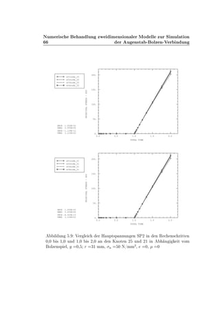 ÆÙÑ Ö × Ò ÐÙÒ ÞÛ Ñ Ò× ÓÒ Ð Ö ÅÓ ÐÐ ÞÙÖ Ë ÑÙÐ Ø ÓÒ
Ö Ù Ò×Ø ¹ ÓÐÞ Ò¹Î Ö Ò ÙÒ
0.0 0.5 1.0 1.5 2.0
TOTAL TIME
0.
50.
100.
150.
200.
PRINCIPALSTRESS-SP2
XMIN 1.000E-02
XMAX 2.000E+00
YMIN -1.139E-12
YMAX 2.123E+02
s01node_25
s02node_25
s03node_25
s04node_25
0.0 0.5 1.0 1.5 2.0
TOTAL TIME
0.
50.
100.
150.
200.
PRINCIPALSTRESS-SP2
XMIN 1.000E-02
XMAX 2.000E+00
YMIN -4.320E-13
YMAX 2.124E+02
s01node_21
s02node_21
s03node_21
s04node_21
Ð ÙÒ º Î Ö Ð Ö À ÙÔØ×Ô ÒÒÙÒ Ò ËÈ¾ Ò Ò Ê Ò× Ö ØØ Ò
¼¸¼ × ½¸¼ ÙÒ ½¸¼ × ¾¸¼ Ò Ò ÃÒÓØ Ò ¾ ÙÒ ¾½ Ò Ò Ø ÚÓÑ
ÓÐÞ Ò×Ô Ð¸ ¼¸ Ö ¿½ ÑÑ¸ Ò ¼ Æ»ÑÑ
¾
¸ ¼¸ ¼
 