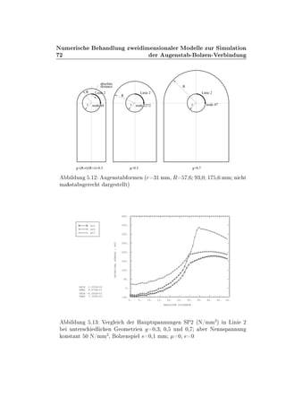 ¾
ÆÙÑ Ö × Ò ÐÙÒ ÞÛ Ñ Ò× ÓÒ Ð Ö ÅÓ ÐÐ ÞÙÖ Ë ÑÙÐ Ø ÓÒ
Ö Ù Ò×Ø ¹ ÓÐÞ Ò¹Î Ö Ò ÙÒ
R
r
R
r
R
r
distance
Linie 2 Linie 2 Linie 2
node 47node 44 node 2272
absolute
g=(R-r)/(R+r)=0.3 g=0.5 g=0.7
Ð ÙÒ º½¾ Ù Ò×Ø ÓÖÑ Ò ´Ö ¿½ ÑÑ¸ Ê ¸ ¿¸¼ ½ ¸ ÑÑ Ò Ø
Ñ ×Ø × Ö Ø Ö ×Ø ÐÐØµ
0. 5. 10. 15. 20. 25. 30. 35. 40. 45. 50.
ABSOLUTE DISTANCE
-50.
0.
50.
100.
150.
200.
250.
300.
350.
400.
PRINCIPALSTRESS-SP2
XMIN 0.000E+00
XMAX 4.874E+01
YMIN -4.592E+01
YMAX 3.365E+02
G03
G05
G07
Ð ÙÒ º½¿ Î Ö Ð Ö À ÙÔØ×Ô ÒÒÙÒ Ò ËÈ¾ ´Æ»ÑÑ
¾
µ Ò Ä Ò ¾
ÙÒØ Ö× Ð Ò ÓÑ ØÖ Ò ¼¸¿ ¼¸ ÙÒ ¼¸ Ö Æ ÒÒ×Ô ÒÒÙÒ
ÓÒ×Ø ÒØ ¼ Æ»ÑÑ
¾
¸ ÓÐÞ Ò×Ô Ð × ¼¸½ ÑÑ ¼¸ ¼
 