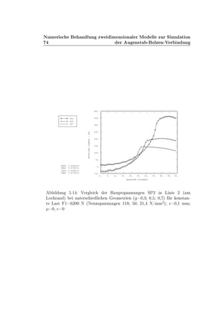 ÆÙÑ Ö × Ò ÐÙÒ ÞÛ Ñ Ò× ÓÒ Ð Ö ÅÓ ÐÐ ÞÙÖ Ë ÑÙÐ Ø ÓÒ
Ö Ù Ò×Ø ¹ ÓÐÞ Ò¹Î Ö Ò ÙÒ
0. 5. 10. 15. 20. 25. 30. 35. 40. 45. 50.
ABSOLUTE DISTANCE
-50.
0.
50.
100.
150.
200.
250.
300.
350.
400.
PRINCIPALSTRESS-SP2
XMIN 0.000E+00
XMAX 4.873E+01
YMIN -3.893E+01
YMAX 3.617E+02
G03
G05
G07
Ð ÙÒ º½ Î Ö Ð Ö À ÙÔØ×Ô ÒÒÙÒ Ò ËÈ¾ Ò Ä Ò ¾ ´ Ñ
ÄÓ Ö Ò µ ÙÒØ Ö× Ð Ò ÓÑ ØÖ Ò ´ ¼¸¿ ¼¸ ¼¸ µ Ö ÓÒ×Ø Ò¹
Ø Ä ×Ø ½ ¾¼¼ Æ ´Æ ÒÒ×Ô ÒÒÙÒ Ò ½½ ¼ ¾½¸ Æ»ÑÑ
¾
µ × ¼¸½ ÑÑ
¼¸ ¼
 