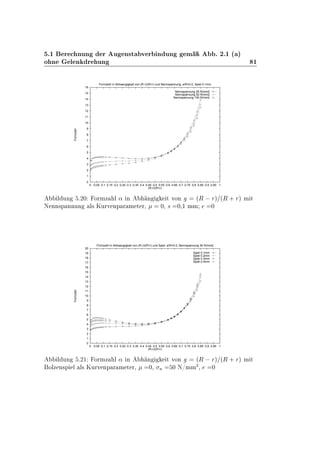 º½ Ö ÒÙÒ Ö Ù Ò×Ø Ú Ö Ò ÙÒ Ñ º ¾º½ ´ µ
Ó Ò Ð Ò Ö ÙÒ ½
0
1
2
3
4
5
6
7
8
9
10
11
12
13
14
15
16
0 0.05 0.1 0.15 0.2 0.25 0.3 0.35 0.4 0.45 0.5 0.55 0.6 0.65 0.7 0.75 0.8 0.85 0.9 0.95 1
Formzahl
(R-r)/(R+r)
Formzahl in Abhaengigkeit von (R-r)/(R+r) und Nennspannung, e/R=0.0, Spiel 0.1mm
Nennspannung 25 N/mm2
Nennspannung 50 N/mm2
Nennspannung 100 N/mm2
Ð ÙÒ º¾¼ ÓÖÑÞ Ð « Ò Ò Ø ÚÓÒ ´Ê   Öµ ´Ê · Öµ Ñ Ø
Æ ÒÒ×Ô ÒÒÙÒ Ð× ÃÙÖÚ ÒÔ Ö Ñ Ø Ö¸ ¼¸ × ¼¸½ ÑÑ ¼
0
1
2
3
4
5
6
7
8
9
10
11
12
13
14
15
16
17
18
19
20
0 0.05 0.1 0.15 0.2 0.25 0.3 0.35 0.4 0.45 0.5 0.55 0.6 0.65 0.7 0.75 0.8 0.85 0.9 0.95 1
Formzahl
(R-r)/(R+r)
Formzahl in Abhaengigkeit von (R-r)/(R+r) und Spiel, e/R=0.0, Nennspannung 50 N/mm2
Spiel 0.1mm
Spiel 0.2mm
Spiel 0.3mm
Spiel 0.4mm
Ð ÙÒ º¾½ ÓÖÑÞ Ð « Ò Ò Ø ÚÓÒ ´Ê   Öµ ´Ê · Öµ Ñ Ø
ÓÐÞ Ò×Ô Ð Ð× ÃÙÖÚ ÒÔ Ö Ñ Ø Ö¸ ¼¸ Ò ¼ Æ»ÑÑ
¾
¸ ¼
 