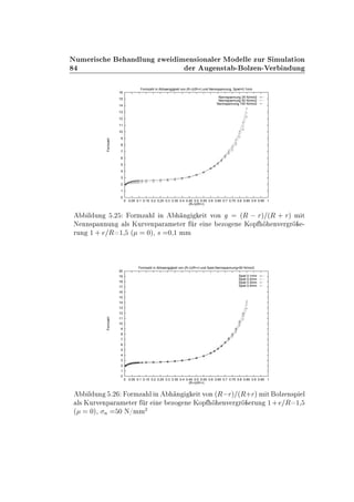 ÆÙÑ Ö × Ò ÐÙÒ ÞÛ Ñ Ò× ÓÒ Ð Ö ÅÓ ÐÐ ÞÙÖ Ë ÑÙÐ Ø ÓÒ
Ö Ù Ò×Ø ¹ ÓÐÞ Ò¹Î Ö Ò ÙÒ
0
1
2
3
4
5
6
7
8
9
10
11
12
13
14
15
16
0 0.05 0.1 0.15 0.2 0.25 0.3 0.35 0.4 0.45 0.5 0.55 0.6 0.65 0.7 0.75 0.8 0.85 0.9 0.95 1
Formzahl
(R-r)/(R+r)
Formzahl in Abhaengigkeit von (R-r)/(R+r) und Nennspannung, Spiel=0.1mm
Nennspannung 25 N/mm2
Nennspannung 50 N/mm2
Nennspannung 100 N/mm2
Ð ÙÒ º¾ ÓÖÑÞ Ð Ò Ò Ø ÚÓÒ ´Ê   Öµ ´Ê · Öµ Ñ Ø
Æ ÒÒ×Ô ÒÒÙÒ Ð× ÃÙÖÚ ÒÔ Ö Ñ Ø Ö Ö Ò ÞÓ Ò ÃÓÔ ÒÚ Ö Ö ¹
ÖÙÒ ½ · Ê ½¸ ´ ¼µ¸ × ¼¸½ ÑÑ
0
1
2
3
4
5
6
7
8
9
10
11
12
13
14
15
16
17
18
19
20
0 0.05 0.1 0.15 0.2 0.25 0.3 0.35 0.4 0.45 0.5 0.55 0.6 0.65 0.7 0.75 0.8 0.85 0.9 0.95 1
Formzahl
(R-r)/(R+r)
Formzahl in Abhaengigkeit von (R-r)/(R+r) und Spiel,Nennspannung=50 N/mm2
Spiel 0.1mm
Spiel 0.2mm
Spiel 0.3mm
Spiel 0.4mm
Ð ÙÒ º¾ ÓÖÑÞ Ð Ò Ò Ø ÚÓÒ ´Ê Öµ ´Ê·Öµ Ñ Ø ÓÐÞ Ò×Ô Ð
Ð× ÃÙÖÚ ÒÔ Ö Ñ Ø Ö Ö Ò ÞÓ Ò ÃÓÔ ÒÚ Ö Ö ÖÙÒ ½· Ê ½¸
´ ¼µ¸ Ò ¼ Æ»ÑÑ
¾
 