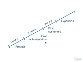 Expansion
First
customers
Pilot
implementation
s
Product

 