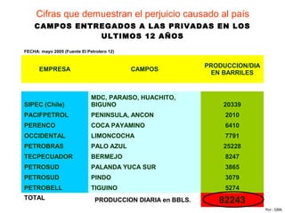 Cifras que demuestran el perjuicio causado al país
CAMPOS ENTREGADOS A LAS PRIVADAS EN LOS
ULTIMOS 12 AÑOS
FECHA: mayo 2005 (Fuente El Petrolero 12)
EMPRESA CAMPOS
PRODUCCION/DIA
EN BARRILES
SIPEC (Chile)
MDC, PARAISO, HUACHITO,
BIGUNO 20339
PACIFPETROL PENINSULA, ANCON 2010
PERENCO COCA PAYAMINO 6410
OCCIDENTAL LIMONCOCHA 7791
PETROBRAS PALO AZUL 25228
TECPECUADOR BERMEJO 8247
PETROSUD PALANDA YUCA SUR 3865
PETROSUD PINDO 3079
PETROBELL TIGUINO 5274
TOTAL PRODUCCION DIARIA en BBLS. 82243
Por: GBN
 