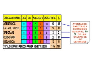CAUSASDERRAMES LAGO LIB. AUCA SSFD SACHA TOTAL %
ATENTADOS 0 12 7 3 18 40 38
FALLADEEQUIPOS 2 3 0 1 6 12 11
SABOTAJE 0 0 2 0 0 2 2
CORROSIÓN 2 9 19 1 8 39 37
NEGLIGENCIA 1 3 1 0 7 12 11
TOTALDERRAMESPERÍODOPRIMERSEMESTRE2005 105 100
ATENTADOS,
SABOTAJE Y
CORROSIÓN
SUMAN EL 78
% DE LAS
CAUSAS DE
LOS
DERRAMES
 