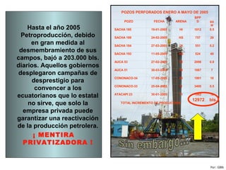 Hasta el año 2005
Petroproducción, debido
en gran medida al
desmembramiento de sus
campos, bajó a 203.000 bls.
diarios. Aquellos gobiernos
desplegaron campañas de
desprestigio para
convencer a los
ecuatorianos que lo estatal
no sirve, que solo la
empresa privada puede
garantizar una reactivación
de la producción petrolera.
¡ MENTIRA
PRIVATIZADORA !
Por: GBN
POZOS PERFORADOS ENERO A MAYO DE 2005
POZO FECHA ARENA
BPP
D BS
W
SACHA 185 19-01-2005 HI 1012 0.5
SACHA 189 24-02-2005 HS 757 20
SACHA 184 27-03-2005 UI 551 0.2
SACHA 193 11-05-2005 HS 524 40
AUCA 53 27-02-2005 HI 2098 0.9
AUCA 51 30-03-2005 HI 1667 7
CONONACO-34 17-05-2005 HI 1901 10
CONONACO-33 25-04-2005 H 3400 0.5
ATACAPI 23 30-01-2005 TI 1062 12
TOTAL INCREMENTO DE PRODUCCION
12972 bls.
 