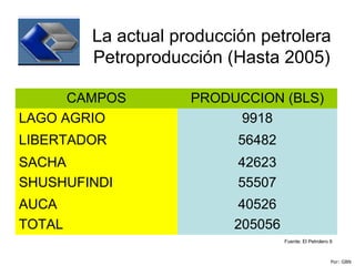 La actual producción petrolera
Petroproducción (Hasta 2005)
CAMPOS PRODUCCION (BLS)
LAGO AGRIO 9918
LIBERTADOR 56482
SACHA 42623
SHUSHUFINDI 55507
AUCA 40526
TOTAL 205056
Por: GBN
Fuente: El Petrolero 9
 