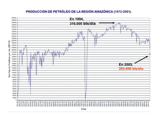 En 1994,
316.000 bls/dia
En 2005,
203.000 bls/dia
 