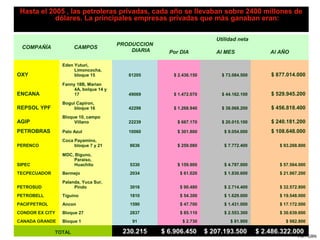 Hasta el 2005 , las petroleras privadas, cada año se llevaban sobre 2400 millones de
dólares. La principales empresas privadas que más ganaban eran:
COMPAÑÍA CAMPOS
PRODUCCION
DIARIA
Utilidad neta
Por DIA Al MES Al AÑO
OXY
Eden Yuturi,
Limoncocha,
bloque 15 81205 $ 2.436.150 $ 73.084.500 $ 877.014.000
ENCANA
Fanny 18B, Marian
4A, bolque 14 y
17 49069 $ 1.472.070 $ 44.162.100 $ 529.945.200
REPSOL YPF
Bogui Capiron,
bloque 16 42298 $ 1.268.940 $ 38.068.200 $ 456.818.400
AGIP
Bloque 10, campo
Villano 22239 $ 667.170 $ 20.015.100 $ 240.181.200
PETROBRAS Palo Azul 10060 $ 301.800 $ 9.054.000 $ 108.648.000
PERENCO
Coca Payamino,
bloque 7 y 21 8636 $ 259.080 $ 7.772.400 $ 93.268.800
SIPEC
MDC, Biguno,
Paraiso,
Huachito 5330 $ 159.900 $ 4.797.000 $ 57.564.000
TECPECUADOR Bermejo 2034 $ 61.020 $ 1.830.600 $ 21.967.200
PETROSUD
Palanda, Yuca Sur,
Pindo 3016 $ 90.480 $ 2.714.400 $ 32.572.800
PETROBELL Tiguino 1810 $ 54.300 $ 1.629.000 $ 19.548.000
PACIFPETROL Ancon 1590 $ 47.700 $ 1.431.000 $ 17.172.000
CONDOR EX CITY Bloque 27 2837 $ 85.110 $ 2.553.300 $ 30.639.600
CANADA GRANDE Bloque 1 91 $ 2.730 $ 81.900 $ 982.800
TOTAL 230.215 $ 6.906.450 $ 207.193.500 $ 2.486.322.000
Por: GBN
 