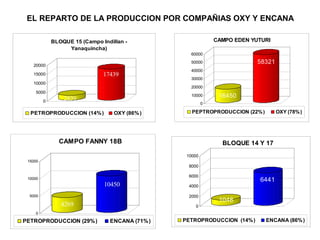 EL REPARTO DE LA PRODUCCION POR COMPAÑIAS OXY Y ENCANA
2839
17439
0
5000
10000
15000
20000
BLOQUE 15 (Campo Indillan -
Yanaquincha)
PETROPRODUCCION (14%) OXY (86%)
16450
58321
0
10000
20000
30000
40000
50000
60000
CAMPO EDEN YUTURI
PEPTROPRODUCCION (22%) OXY (78%)
4269
10450
0
5000
10000
15000
CAMPO FANNY 18B
PETROPRODUCCION (29%) ENCANA (71%)
1048
6441
0
2000
4000
6000
8000
10000
BLOQUE 14 Y 17
PETROPRODUCCION (14%) ENCANA (86%)
 