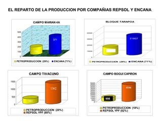 EL REPARTO DE LA PRODUCCION POR COMPAÑIAS REPSOL Y ENCANA
152
371
0
100
200
300
400
500
CAMPO MARIAN 4A
PETROPRODUCCION (29%) ENCANA (71%)
12991
31807
0
10000
20000
30000
40000
BLOQUE TARAPOA
PETROPRODUCCION (29%) ENCANA (71%)
341
1362
0
500
1000
1500
CAMPO TIVACUNO
PETROPRODUCCION (20%)
REPSOL YPF (80%)
998
4546
0
500
1000
1500
2000
2500
3000
3500
4000
4500
5000
CAMPO BOGUI CAPIRON
PETROPRODUCCION (18%)
REPSOL YPF (82%)
998
 