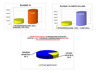 10264
36390
0
10000
20000
30000
40000
BLOQUE 16
PETROPRODUCCION (22%)
REPSOL YPF (78%)
4882
22239
0
5000
10000
15000
20000
25000
BLOQUE 10 CAMPO VILLANO
PETROPRODUCCION (18%) AGIP (82%)
REPARTICION ENTRE LA PRODUCCION PETROLERA
ESTATAL Y LAS 4 EMPRESAS TRANSNACIONALES QUE MAS
SE LLEVAN EN BARRILES POR DIA
ESTADO
54234 BLS.
20 %
PRIVADAS
189366 BLS.
80 %
ESTADO PRIVADAS
 