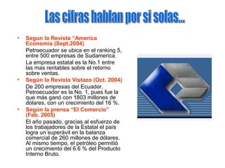 • Segun la Revista “America
Economia (Sept.2004)
Petroecuador se ubica en el ranking 5,
entre 500 empresas de Sudamerica.
La empresa estatal es la No.1 entre
las mas rentables sobre el retorno
sobre ventas.
• Según la Revista Vistazo (Oct. 2004)
De 200 empresas del Ecuador,
Petroecuador es la No. 1, pues fue la
que más ganó con 1803 millones de
dólares, con un crecimiento del 16 %.
• Según la prensa “El Comercio”
(Feb. 2005)
El año pasado, gracias al esfuerzo de
los trabajadores de la Estatal el país
logra un superávit en la balanza
comercial de 260 millones de dólares.
Al mismo tiempo, el petróleo permitió
un crecimiento del 6.6 % del Producto
Interno Bruto.
 