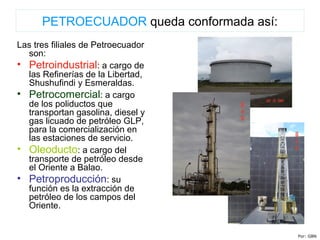 PETROECUADOR queda conformada así:
Las tres filiales de Petroecuador
son:
• Petroindustrial: a cargo de
las Refinerías de la Libertad,
Shushufindi y Esmeraldas.
• Petrocomercial: a cargo
de los poliductos que
transportan gasolina, diesel y
gas licuado de petróleo GLP,
para la comercialización en
las estaciones de servicio.
• Oleoducto: a cargo del
transporte de petróleo desde
el Oriente a Balao.
• Petroproducción: su
función es la extracción de
petróleo de los campos del
Oriente.
Por: GBN
 