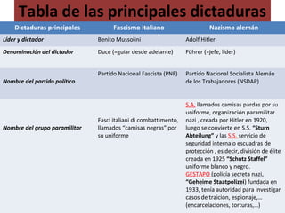 Tabla de las principales dictaduras
Dictaduras principales Fascismo italiano Nazismo alemán
Líder y dictador Benito Mussolini Adolf Hitler
Denominación del dictador Duce (=guiar desde adelante) Führer (=jefe, líder)
Nombre del partido político
Partido Nacional Fascista (PNF) Partido Nacional Socialista Alemán
de los Trabajadores (NSDAP)
Nombre del grupo paramilitar
Fasci italiani di combattimento,
llamados “camisas negras” por
su uniforme
S.A. llamados camisas pardas por su
uniforme, organización paramilitar
nazi , creada por Hitler en 1920,
luego se convierte en S.S. “Sturn
Abteilung” y las S.S. servicio de
seguridad interna o escuadras de
protección , es decir, división de élite
creada en 1925 “Schutz Staffel”
uniforme blanco y negro.
GESTAPO (policía secreta nazi,
“Geheime Staatpolizei) fundada en
1933, tenía autoridad para investigar
casos de traición, espionaje,…
(encarcelaciones, torturas,…)
 