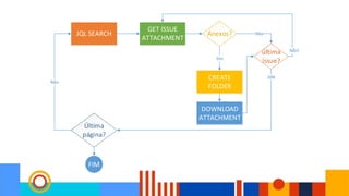 JQL SEARCH
Última
página?
Não
FIM
GET ISSUE
ATTACHMENT
Anexos?
DOWNLOAD
ATTACHMENT
CREATE
FOLDER
Sim
última
issue?
Não
SIM
NÃO
 