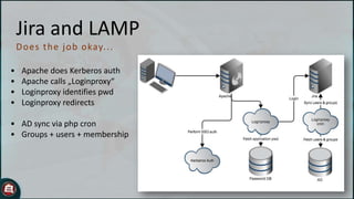 Jira and LAMP
D oes t h e j o b o kay. . .
•
•
•
•

Apache does Kerberos auth
Apache calls „Loginproxy“
Loginproxy identifies pwd
Loginproxy redirects

• AD sync via php cron
• Groups + users + membership

 