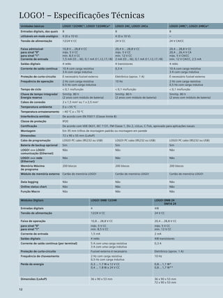 12
Unidades básicas LOGO! 12/24RC1)
, LOGO! 12/24RCo2)
LOGO! 24C, LOGO! 24Co LOGO! 24RC1)
, LOGO! 24RCo2)
Entradas digitais, das quais 8 8 8
utilizáveis em modo analógico 4 (0 a 10 V) 4 (0 a 10 V) –
Tensão de alimentação 12/24 V CC 24 V CC 24 V CA/CC
Faixa admissível
para sinal “0”
para sinal “1”
Corrente de entrada
10,8 V ... 28,8 V CC
máx. 5 V CC
mín. 8,5 V CC
1,5 mA (Ι3 ... Ι6), 0,1 mA (Ι 1, Ι 2, Ι 7, Ι 8)
20,4 V ... 28,8 V CC
máx. 5 V CC
mín. 12 V CC
2 mA (Ι3 ... Ι6), 0,1 mA (Ι 1, Ι 2, Ι 7, Ι 8)
20,4 ... 28,8 V CC
20,4 ... 26,4 V CA
máx. 5 V CA/CC
mín. 12 V CA/CC, 2,5 mA
Saídas digitais 4 relés 4 transistores 4 relés
Corrente de saída contínua 10 A com carga resistiva
3 A com carga indutiva
0,3 A 10 A com carga resistiva
3 A com carga indutiva
Proteção de curto-circuito É necessário fusível externo Eletrônico (aprox. 1 A) É necessário fusível externo
Frequência de operação 2 Hz com carga resistiva
0.5 Hz com carga indutiva
10 Hz 2 Hz com carga resistiva
0,5 Hz com carga indutiva
Tempo de ciclo < 0,1 ms/função < 0,1 ms/função < 0,1 ms/função
Chave de tempo integrada/
Energia reserva
Sim/tip. 80 h
(2 anos com módulo de bateria)
Sim/tip. 80 h
(2 anos com módulo de bateria)
Sim/tip. 80 h
(2 anos com módulo de bateria)
Cabos de conexão 2 x 1,5 mm2
ou 1 x 2,5 mm2
Temperatura ambiente 0 a + 55 ºC
Temperatura armazenamento – 40 ºC a + 70 ºC
Interferência emitida De acordo com EN 55011 (Classe limite B)
Classe de proteção IP20
Certificação De acordo com VDE 0631, IEC 1131, FM Classe 1, Div 2, cULus, C-Tick, aprovado para aplicações navais
Montagem Em 35 mm trilhos de montagem padrão ou montagem em parede
Dimensões 72 x 90 x 55 mm (LxAxP)
Cabo de programação LOGO! PC cabo (RS232 ou USB) LOGO! PC cabo (RS232 ou USB) LOGO! PC cabo (RS232 ou USB)
Bateria de backup opcional Sim Sim Sim
LOGO! <=> LOGO!
comunicação (Ethernet)
Não Não Não
LOGO! <=> rede
(Ethernet)
Não Não Não
Memória Máxima
de programa
200 blocos 200 blocos 200 blocos
Módulo de memória externo Cartão de memória LOGO! Cartão de memória LOGO! Cartão de memória LOGO!
Data logging Não Não Não
Online status chart Não Não Não
Função Macro Não Não Não
Módulos Digitais LOGO! DM8 12/24R LOGO! DM8 24
DM16 24
Entradas digitais 4 4/8
Tensão de alimentação 12/24 V CC 24 V CC
Faixa de operação 10,8 ... 28,8 V CC 20,4 ... 28,8 V CC
para sinal “0”
para sinal “1”
máx. 5 V CC
mín. 8,5 V CC
máx. 5 V CC
mín. 12 V CC
Corrente de entrada 1,5 mA 2 mA
Saídas digitais 4 relés 4/8 transistores
Corrente de saída continua (por terminal) 5 A com uma carga resistiva
3 A com uma carga indutiva
0,3 A
Proteção de curto-circuito Fusível externo é necessário Eletrônico (aprox. 1 A)
Frequência de chaveamento 2 Hz com carga resistiva
0,5 Hz com carga indutiva
10 Hz
Perda de energia 0,3 ... 1.7 W a 12 V CC
0,4 ... 1.8 W a 24 V CC
0,8 ... 1,1 W*
0,8 ... 1,7 W**
Dimensões (LxAxP) 36 x 90 x 53 mm 36 x 90 x 53 mm
72 x 90 x 53 mm
LOGO! – Especificações Técnicas
12
 