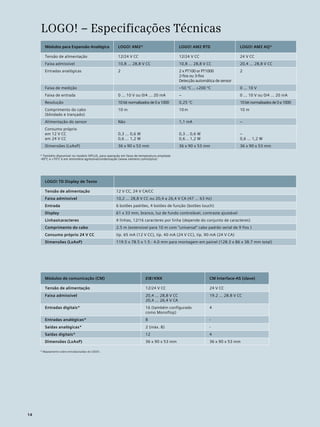 LOGO! – Especificações Técnicas
Módulos para Expansão Analógica LOGO! AM22)
LOGO! AM2 RTD LOGO! AM2 AQ2)
Tensão de alimentação 12/24 V CC 12/24 V CC 24 V CC
Faixa admissível 10,8 ... 28,8 V CC 10,8 ... 28,8 V CC 20,4 ... 28,8 V CC
Entradas analógicas 2 2 x PT100 or PT1000
2-fios ou 3-fios
Detecção automática de sensor
2
Faixa de medição –50 ºC ... +200 ºC 0 ... 10 V
Faixa de entrada 0 ... 10 V ou 0/4 ... 20 mA – 0 ... 10 V ou 0/4 ... 20 mA
Resolução 10bitnormalizadosde0a1000 0,25 °C 10bitnormalizadosde0a1000
Comprimento do cabo
(blindado e trançado)
10 m 10 m 10 m
Alimentação do sensor Não 1,1 mA –
Consumo próprio
em 12 V CC
em 24 V CC
0,3 ... 0,6 W
0,6 ... 1,2 W
0,3 ... 0,6 W
0,6 ... 1,2 W
–
0,6 ... 1,2 W
Dimensões (LxAxP) 36 x 90 x 53 mm 36 x 90 x 53 mm 36 x 90 x 53 mm
2)
Também disponível no modelo SIPLUS, para operação em faixa de temperatura ampliada
-40°C a +70°C e em atmosfera agressiva/condensação (www.siemens.com/siplus)
LOGO! TD Display de Texto
Tensão de alimentação 12 V CC, 24 V CA/CC
Faixa admissível 10,2 ... 28,8 V CC ou 20,4 a 26,4 V CA (47 ... 63 Hz)
Entrada 6 botões padrões, 4 botões de função (botões touch)
Display 61 x 33 mm, branco, luz de fundo controlável, contraste ajustável
Linhas/caracteres 4 linhas, 12/16 caracteres por linha (depende do conjunto de caracteres)
Comprimento do cabo 2.5 m (extensível para 10 m com universal cabo padrão serial de 9 fios )
Consumo próprio 24 V CC tip. 65 mA (12 V CC), tip. 40 mA (24 V CC), tip. 90 mA (24 V CA)
Dimensões (LxAxP) 119.5 x 78.5 x 1.5 - 4.0 mm para montagem em painel (128.3 x 86 x 38.7 mm total)
Módulos de comunicação (CM) EIB / KNX CM Interface-AS (slave)
Tensão de alimentação 12/24 V CC 24 V CC
Faixa admissível 20,4 ... 28,8 V CC
20,4 ... 26,4 V CA
19.2 ... 28.8 V CC
Entradas digitais* 16 (também configurado
como Monoflop)
4
Entradas analógicas* 8 -
Saídas analógicas* 2 (máx. 8) -
Saídas digitais* 12 4
Dimensões (LxAxP) 36 x 90 x 53 mm 36 x 90 x 53 mm
* Mapeamento sobre entradas/saídas do LOGO!.
14
 