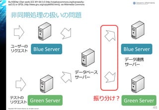 45Copyright© 2015 Growth xPartners, Inc. All rights reserved.
By KSEltar (Own work) [CC BY-SA 3.0 (http://creativecommons.org/licenses/by-
sa/3.0) or GFDL (http://www.gnu.org/copyleft/fdl.html)], via Wikimedia Commons
Green Server
Blue Server
データ連携
サーバー
Blue Server
Green Server
データベース
サーバー
振り分け？
非同期処理の扱いの問題
ユーザーの
リクエスト
テストの
リクエスト
 