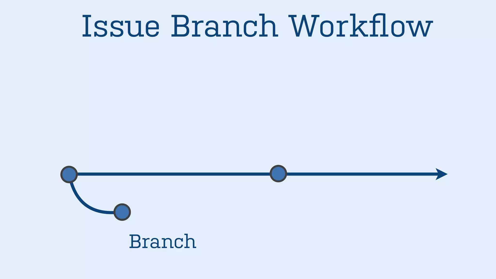 Issue Branch Workflow
Branch