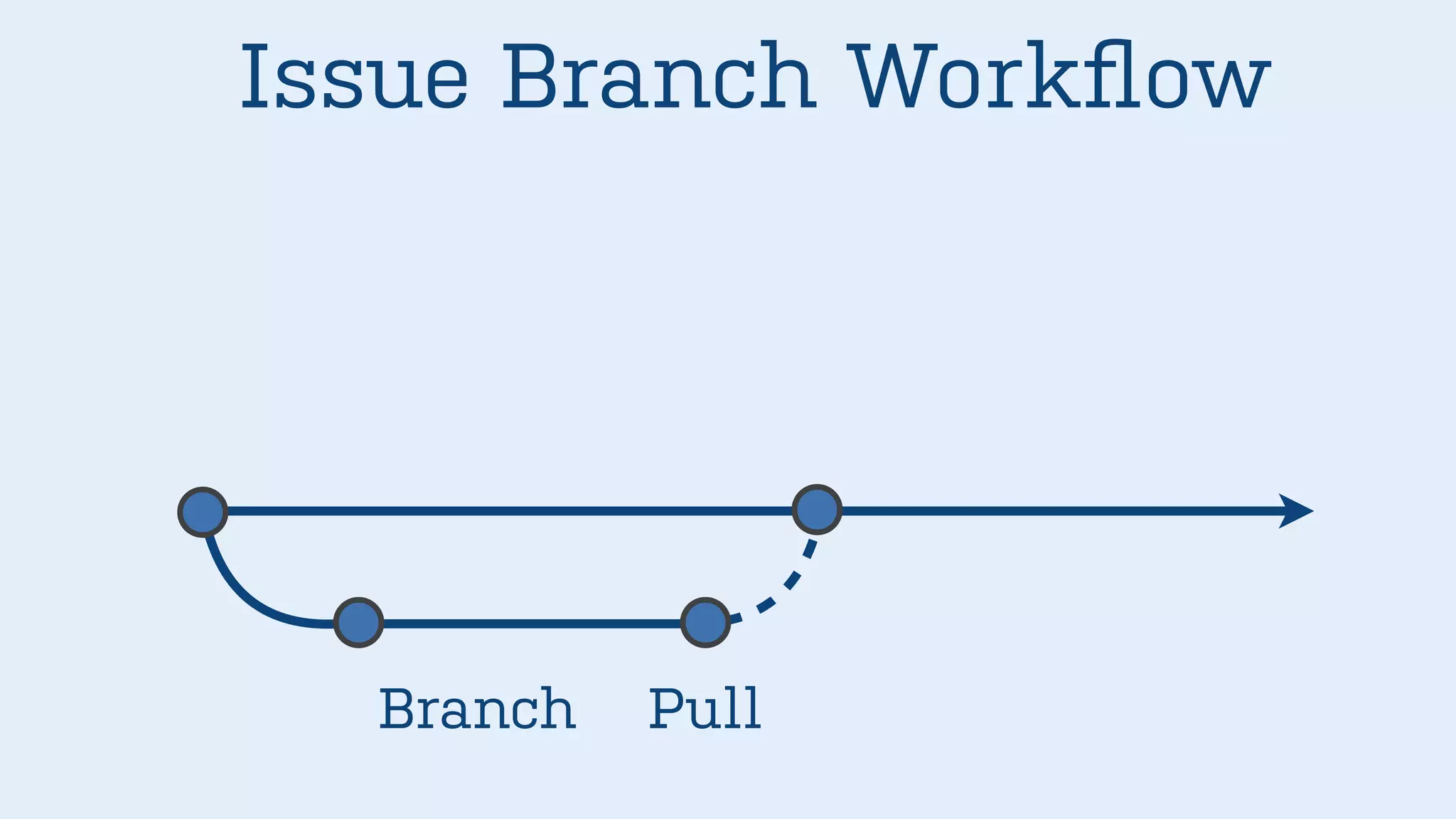 Issue Branch Workflow
PullBranch