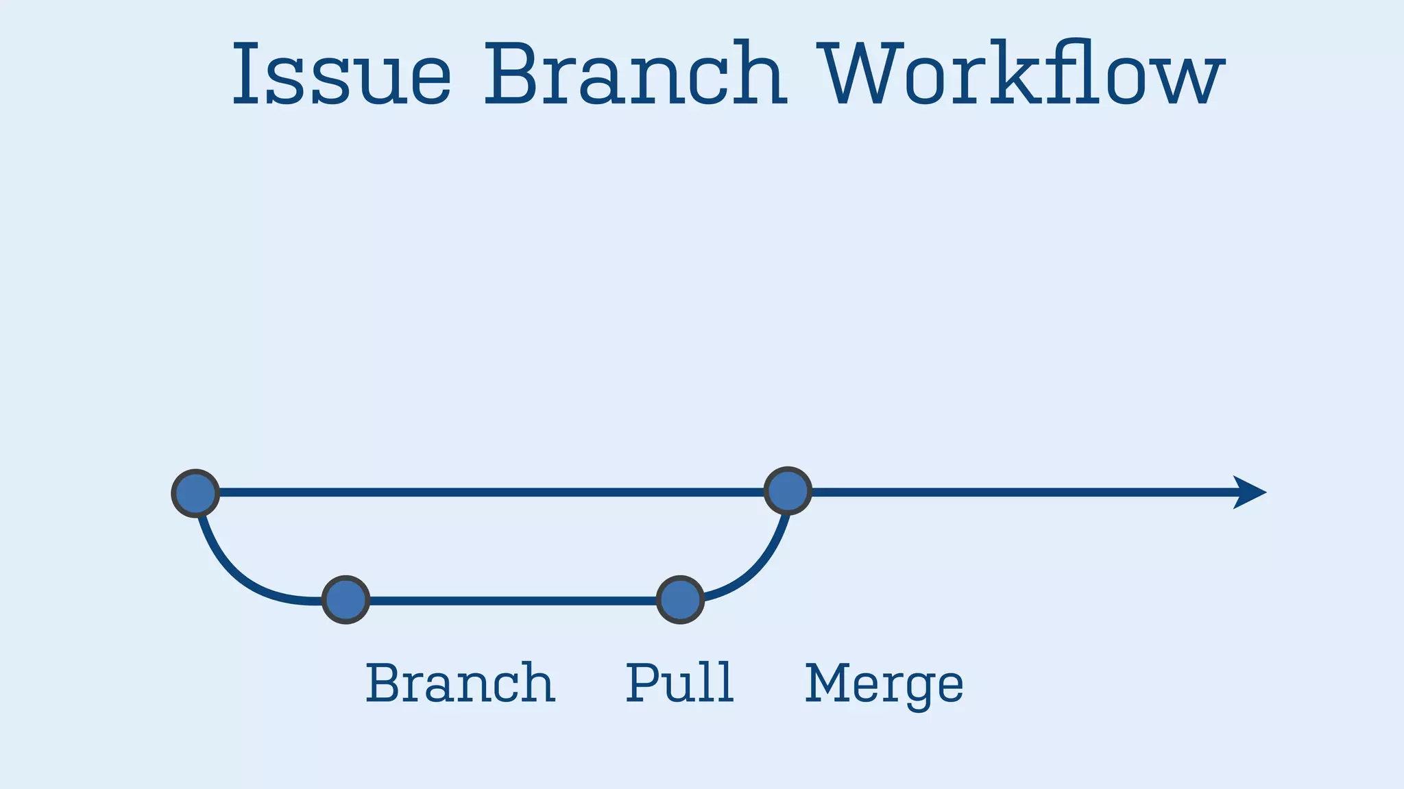 Issue Branch Workflow
Branch Pull Merge