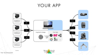 your app
…
the technology
Augmenta
hardware
Augmenta
hardware
Augmenta
hardware
…
Video
Sound
DMX
Other
Augmenta Merge
Augmenta
OSC
Your app
OSC
OSC
OSC
 