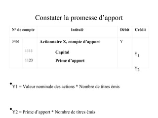 Constater la promesse d’apport
N° de compte Intitulé Débit Crédit
3461
1111
1123
Actionnaire X, compte d’apport
Capital
Prime d’apport
Y
Y1
Y2
•Y1 = Valeur nominale des actions * Nombre de titres émis
•Y2 = Prime d’apport * Nombre de titres émis
 