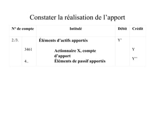 N° de compte Intitulé Débit Crédit
2./3.
3461
4..
Éléments d’actifs apportés
Actionnaire X, compte
d’apport
Éléments de passif apportés
Y’
Y
Y’’
Constater la réalisation de l’apport
 