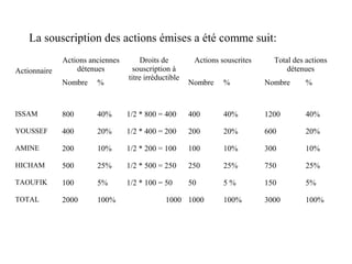 La souscription des actions émises a été comme suit:
Actionnaire
Actions anciennes
détenues
Droits de
souscription à
titre irréductible
Actions souscrites Total des actions
détenues
Nombre % Nombre % Nombre %
ISSAM 800 40% 1/2 * 800 = 400 400 40% 1200 40%
YOUSSEF 400 20% 1/2 * 400 = 200 200 20% 600 20%
AMINE 200 10% 1/2 * 200 = 100 100 10% 300 10%
HICHAM 500 25% 1/2 * 500 = 250 250 25% 750 25%
TAOUFIK 100 5% 1/2 * 100 = 50 50 5 % 150 5%
TOTAL 2000 100% 1000 1000 100% 3000 100%
 