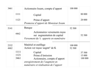 3461
5141
2332
4462
1111
1123
4462
1111
1121
3461
Actionnaire Issam, compte d’apport
Capital
Prime d’apport
Promesse d’apport de Monsieur Issam
Banque
Actionnaires versements reçus
sur augmentation de capital
Versement du ¼ apports en numéraire
Matériel et outillage
Action ver reçus/ augmt° de K
Capital
Prime d’émission
Actionnaire, compte d’apport
enregistrement de l’augment en
numéraire et réalisation de l’apport
100 000
52 500
100 000
52 500
80 000
20 000
52 500
37 500
15 000
100 000
 