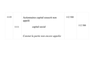 1119
1111
Actionnaires capital souscrit non
appelé
capital social
Constat la partie non encore appelée
112 500
112 500
 