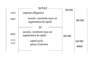 200 000
200 000
200 000
160 000
40000
emprunts obligataires
associés, versements reçus sur
augmentation de capital
associés, versements reçus sur
augmentation de capital
capital social
primes d’émission
1410
4462
4462
1111
1121
30/9/02
D°
 