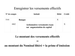 Enregistrer les versements effectifs
N° de compte Intitulé Débit Crédit
5141
4462
Banque
Actionnaires versements reçus
sur augmentation de capital
X
X
Le montant des versements effectifs
=
au montant du Nominal libéré + la prime d’émission
 