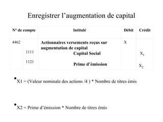 Enregistrer l’augmentation de capital
N° de compte Intitulé Débit Crédit
4462
1111
1121
Actionnaires versements reçus sur
augmentation de capital
Capital Social
Prime d’émission
X
X1
X2
•X1 = (Valeur nominale des actions /4 ) * Nombre de titres émis
•X2 = Prime d’émission * Nombre de titres émis
 